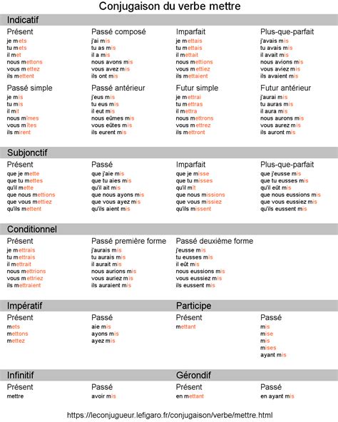 conjugaison mettre